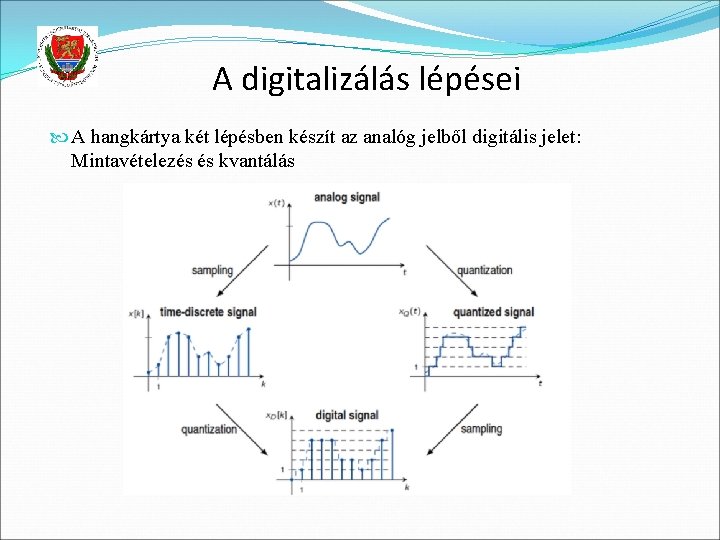 A digitalizálás lépései A hangkártya két lépésben készít az analóg jelből digitális jelet: Mintavételezés