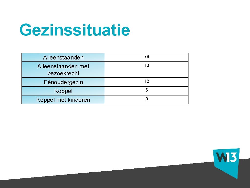 Gezinssituatie Alleenstaanden met bezoekrecht 78 Eénoudergezin Koppel met kinderen 12 13 5 9 