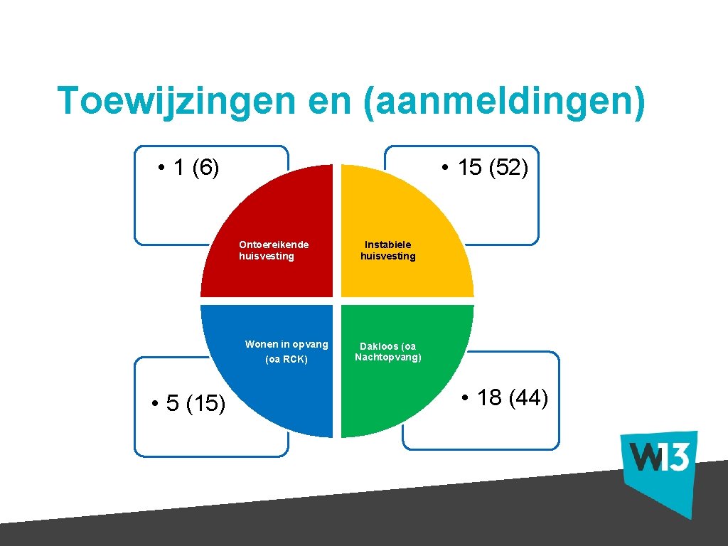 Toewijzingen en (aanmeldingen) • 1 (6) • 15 (52) 6. volgens Ethos typologie Ontoereikende