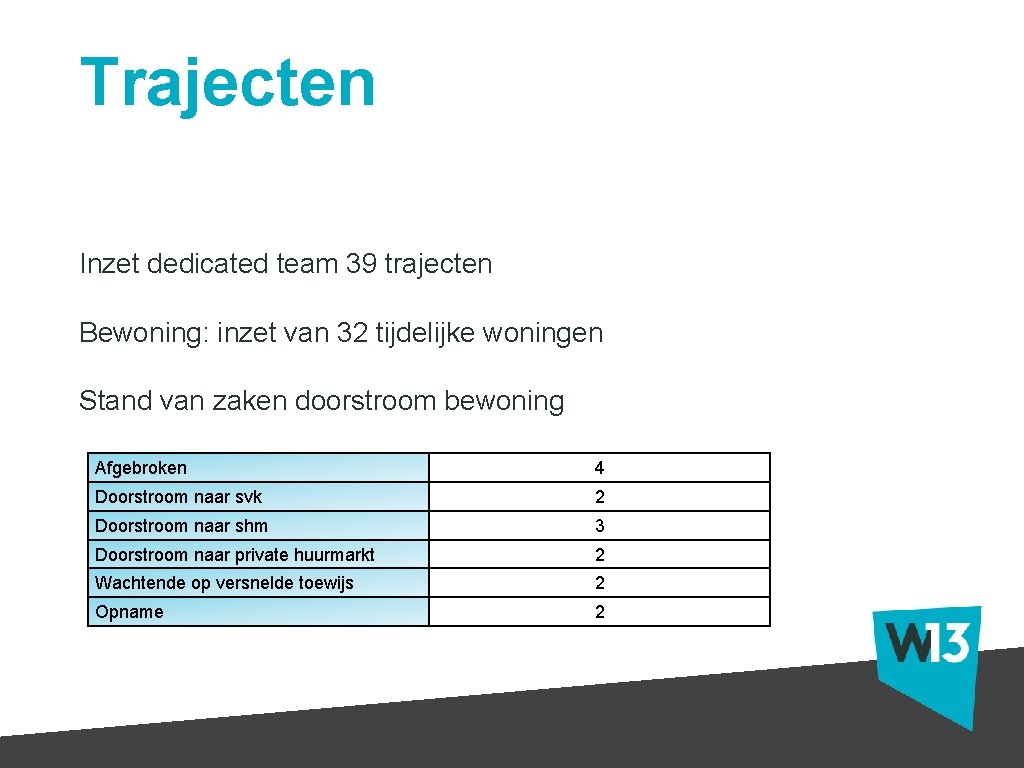 Trajecten Inzet dedicated team 39 trajecten Bewoning: inzet van 32 tijdelijke woningen Stand van