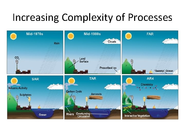 Increasing Complexity of Processes Increasing Complexity of Processes