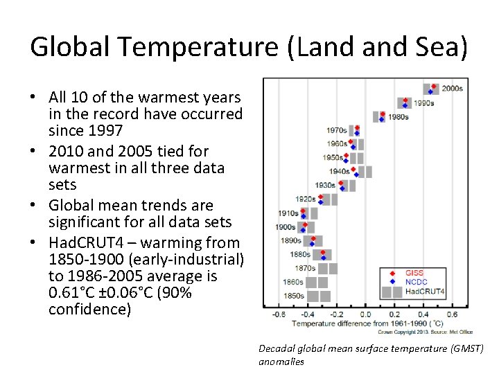 Global Temperature (Land Sea) • All 10 of the warmest years in the record Global Temperature (Land Sea) • All 10 of the warmest years in the record