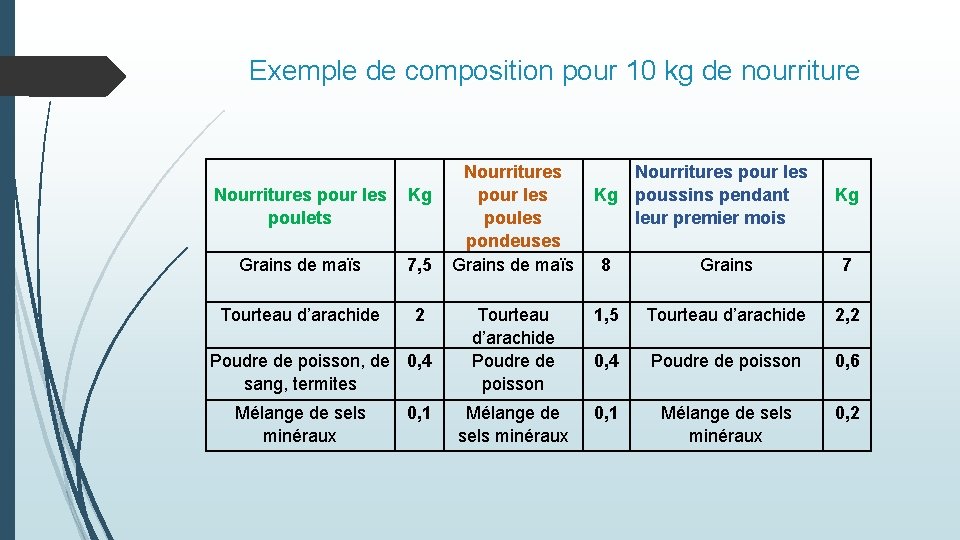 Exemple de composition pour 10 kg de nourriture Nourritures pour les poulets Kg Grains