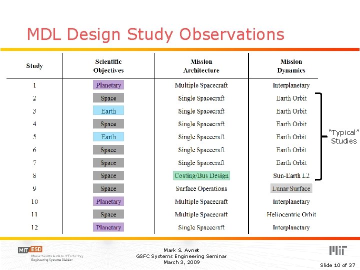 MDL Design Study Observations “Typical” Studies Mark S. Avnet GSFC Systems Engineering Seminar March