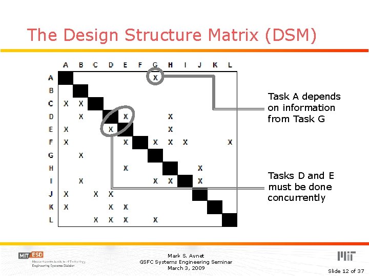 The Design Structure Matrix (DSM) Task A depends on information from Task G Tasks