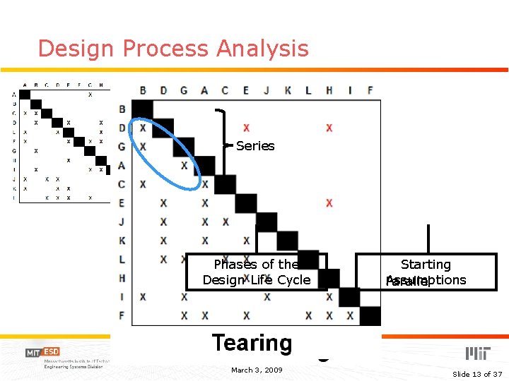 Design Process Analysis Series Coupled Phases of the Design Life Cycle Mark S. Avnet