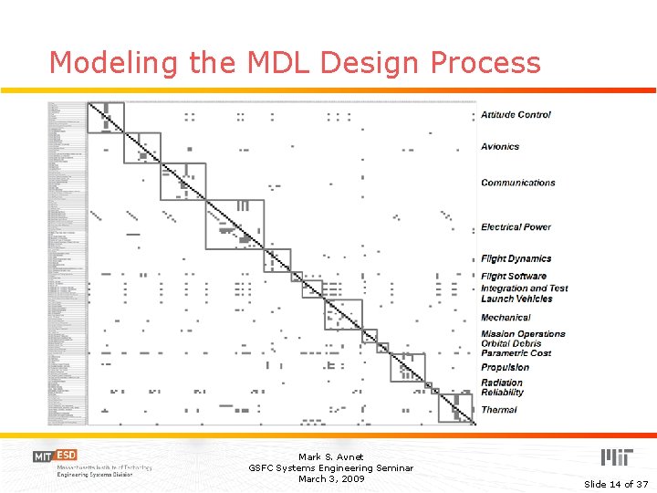 Modeling the MDL Design Process Mark S. Avnet GSFC Systems Engineering Seminar March 3,