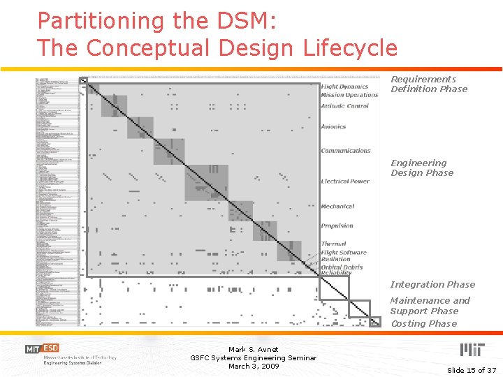 Partitioning the DSM: The Conceptual Design Lifecycle Requirements Definition Phase Engineering Design Phase Integration