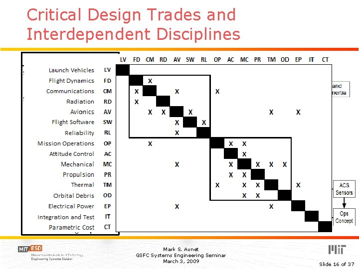 Critical Design Trades and Interdependent Disciplines 13 Core Loop Types Spacecraft Bus Loop Propulsion