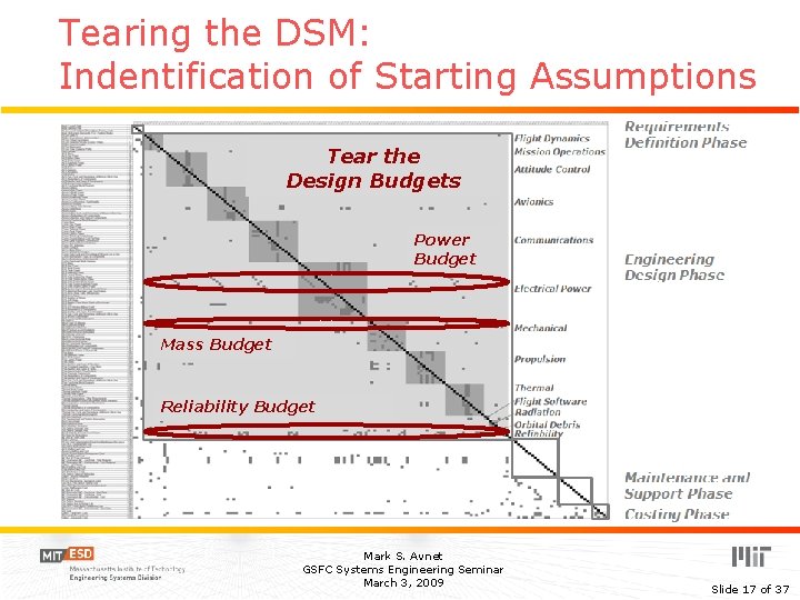 Tearing the DSM: Indentification of Starting Assumptions Tear the Design Budgets Power Budget Mass