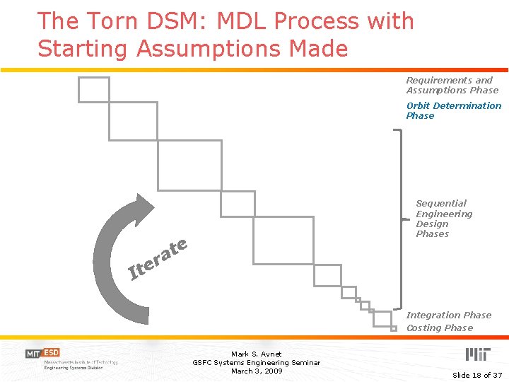 The Torn DSM: MDL Process with Starting Assumptions Made Requirements and Assumptions Phase Orbit