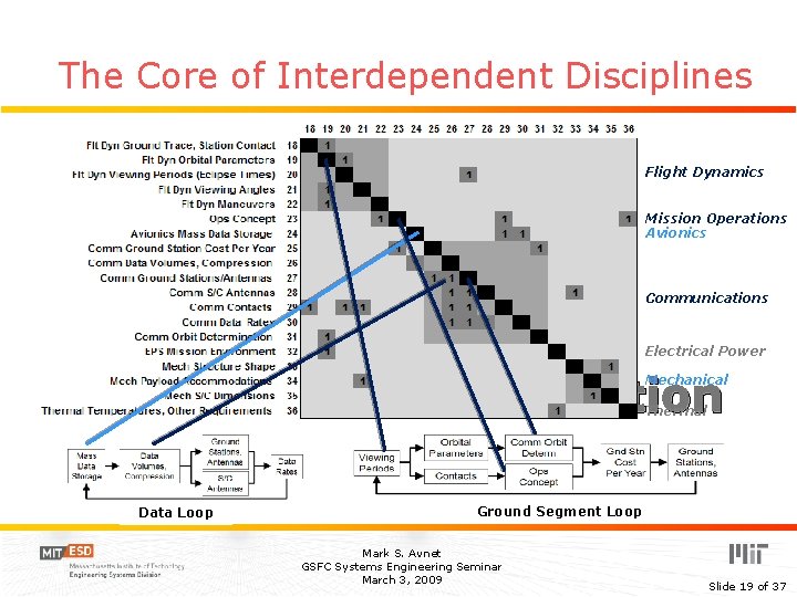 The Core of Interdependent Disciplines Flight Dynamics Location Mission Operations Avionics Location Communications Electrical