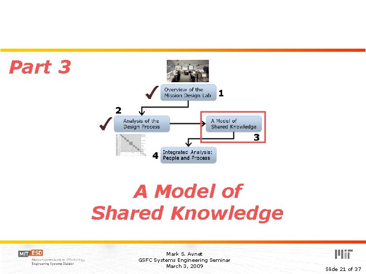 Part 3 A Model of Shared Knowledge Mark S. Avnet GSFC Systems Engineering Seminar