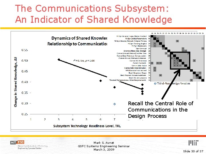 The Communications Subsystem: An Indicator of Shared Knowledge Recall the Central Role of Communications