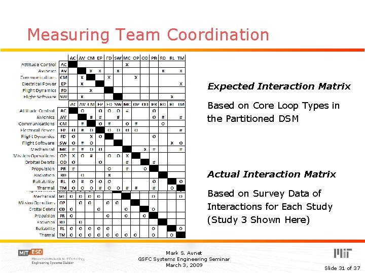 Measuring Team Coordination Expected Interaction Matrix Based on Core Loop Types in the Partitioned