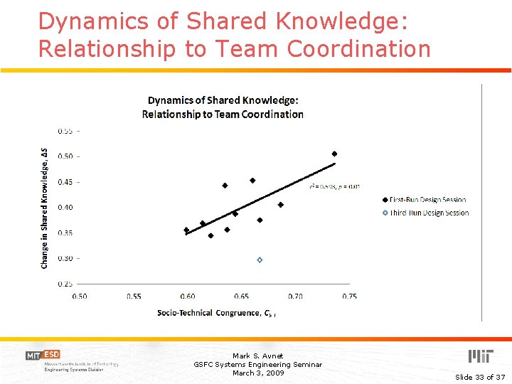 Dynamics of Shared Knowledge: Relationship to Team Coordination Mark S. Avnet GSFC Systems Engineering