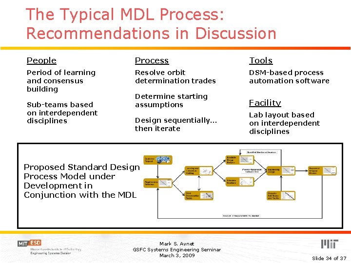 The Typical MDL Process: Recommendations in Discussion People Process Tools Period of learning and