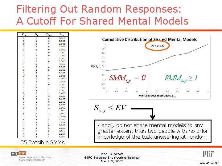 Filtering Out Random Responses: A Cutoff For Shared Mental Models SMMx, y = 0