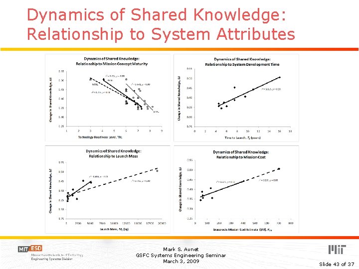 Dynamics of Shared Knowledge: Relationship to System Attributes Mark S. Avnet GSFC Systems Engineering