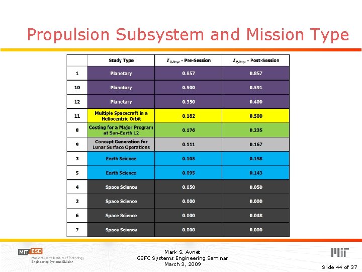 Propulsion Subsystem and Mission Type Mark S. Avnet GSFC Systems Engineering Seminar March 3,