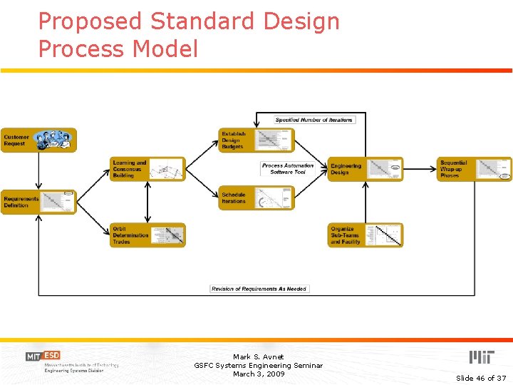 Proposed Standard Design Process Model Mark S. Avnet GSFC Systems Engineering Seminar March 3,