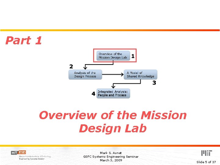 Part 1 Overview of the Mission Design Lab Mark S. Avnet GSFC Systems Engineering