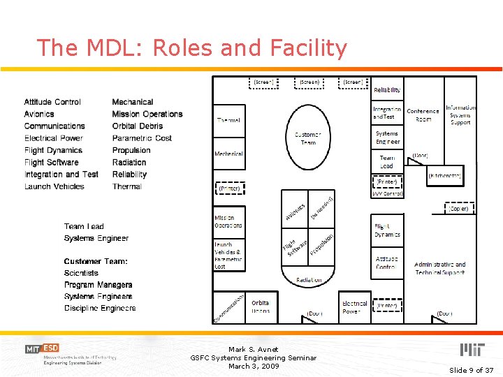 The MDL: Roles and Facility Mark S. Avnet GSFC Systems Engineering Seminar March 3,