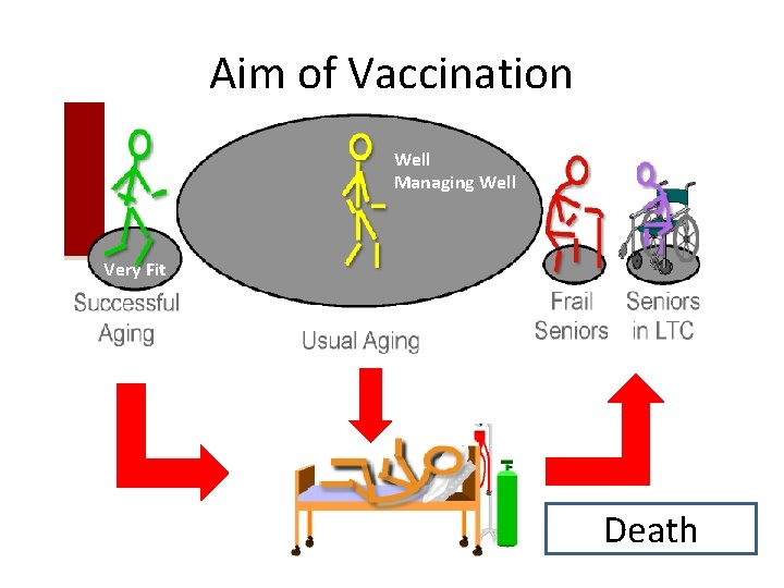 Aim of Vaccination Well Managing Well Very Fit Death 