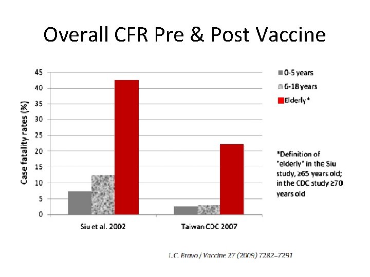 Overall CFR Pre & Post Vaccine 