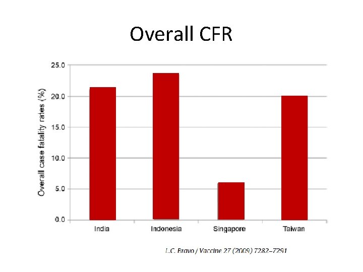 Overall CFR 