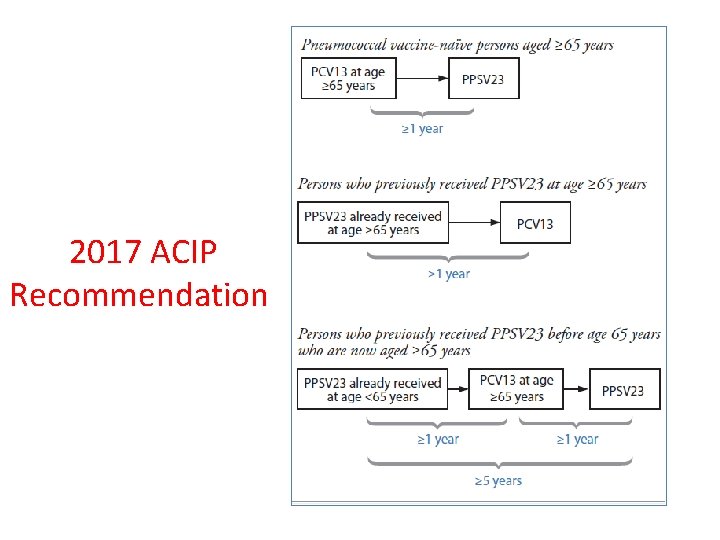 2017 ACIP Recommendation 