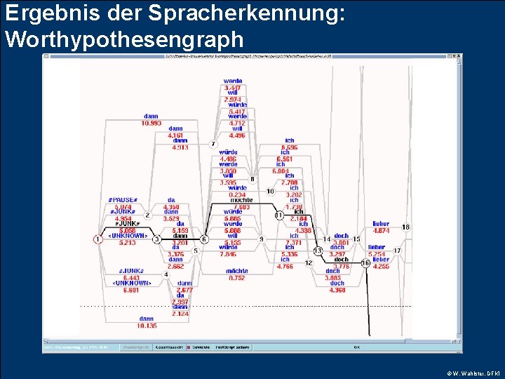 Ergebnis der Spracherkennung: Worthypothesengraph © W. Wahlster, DFKI 