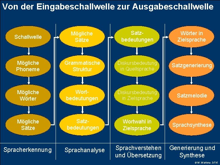 Von der Eingabeschallwelle zur Ausgabeschallwelle Schallwelle Mögliche Sätze Satzbedeutungen Wörter in Zielsprache Mögliche Phoneme