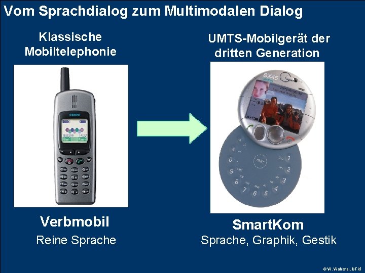 Vom Sprachdialog zum Multimodalen Dialog Klassische Mobiltelephonie UMTS-Mobilgerät der dritten Generation Verbmobil Smart. Kom