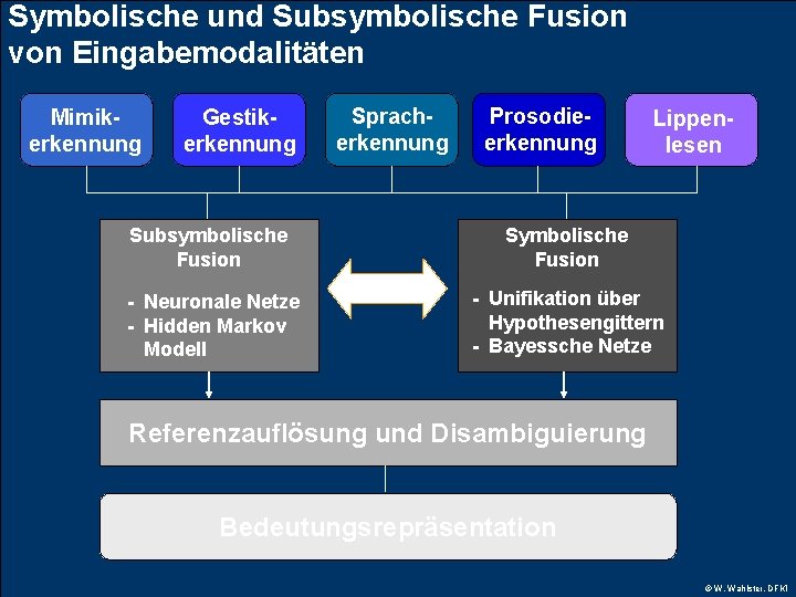 Symbolische und Subsymbolische Fusion von Eingabemodalitäten Mimikerkennung Gestikerkennung Spracherkennung Prosodieerkennung Lippenlesen Subsymbolische Fusion Symbolische