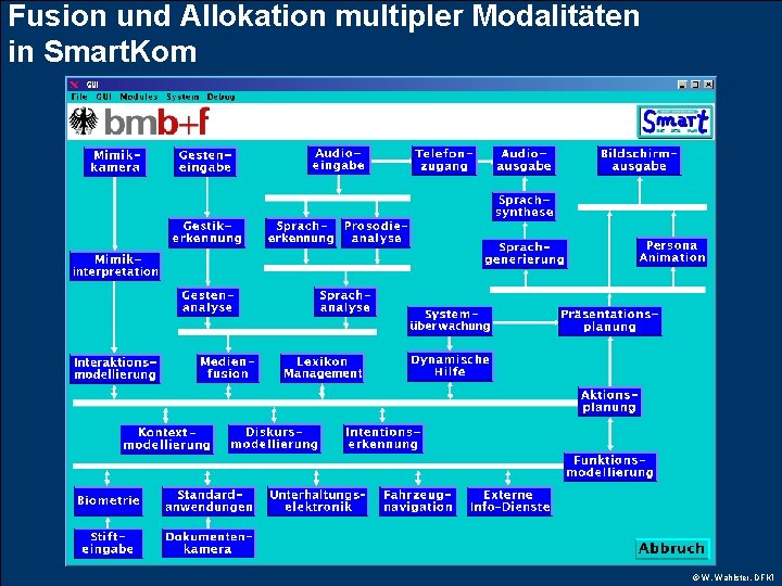 Fusion und Allokation multipler Modalitäten in Smart. Kom © W. Wahlster, DFKI 