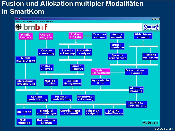 Fusion und Allokation multipler Modalitäten in Smart. Kom © W. Wahlster, DFKI 