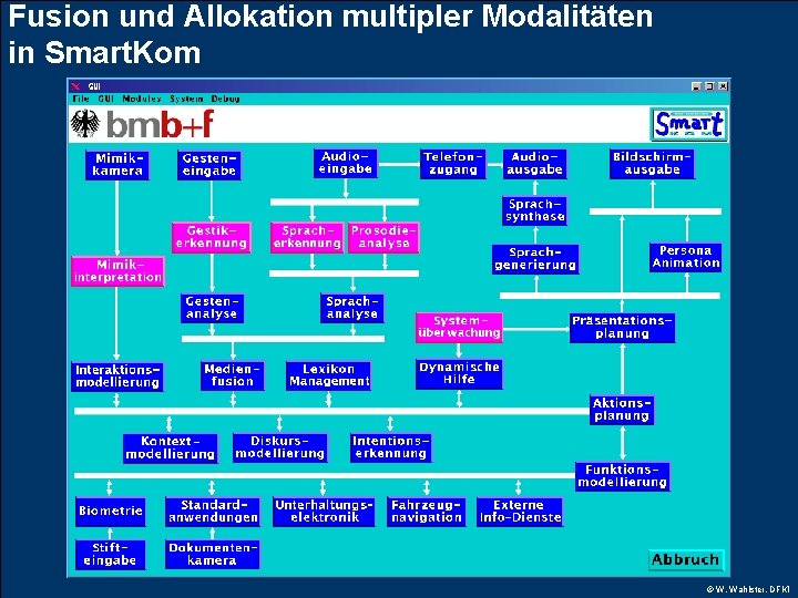 Fusion und Allokation multipler Modalitäten in Smart. Kom © W. Wahlster, DFKI 