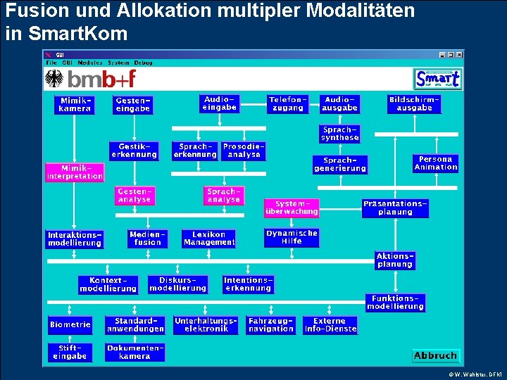 Fusion und Allokation multipler Modalitäten in Smart. Kom © W. Wahlster, DFKI 