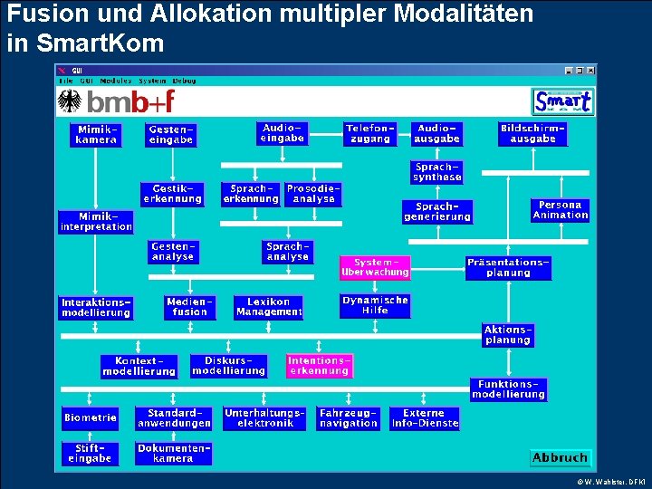 Fusion und Allokation multipler Modalitäten in Smart. Kom © W. Wahlster, DFKI 