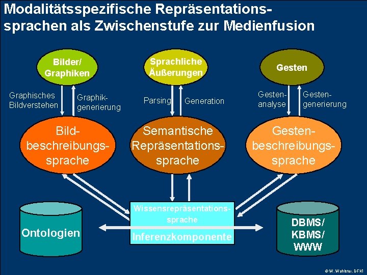 Modalitätsspezifische Repräsentationssprachen als Zwischenstufe zur Medienfusion Bilder/ Graphiken Graphisches Bildverstehen Graphikgenerierung Bildbeschreibungssprache Sprachliche Äußerungen