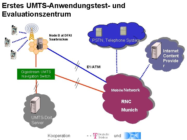 for UMTS-based Multimodal Speech Erstes UMTS-Anwendungstestund Evaluationszentrum Services in Germany Node B at DFKI