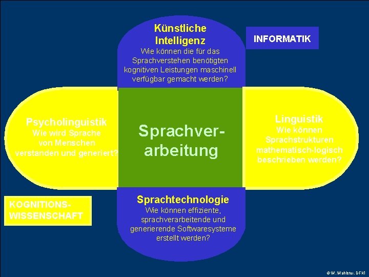 Künstliche Intelligenz INFORMATIK Wie können die für das Sprachverstehen benötigten kognitiven Leistungen maschinell verfügbar