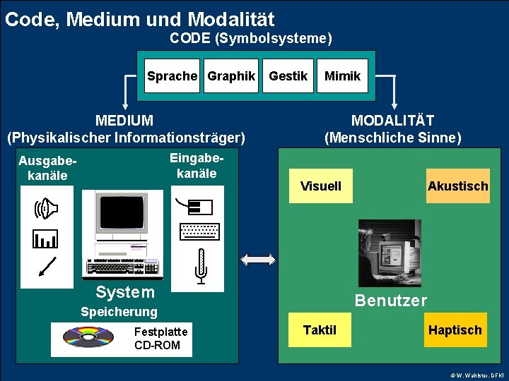 Code, Medium und Modalität CODE (Symbolsysteme) Sprache Graphik MEDIUM (Physikalischer Informationsträger) Eingabekanäle Ausgabekanäle Gestik