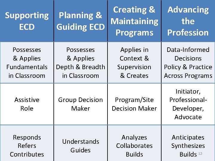 Creating & Advancing Supporting Planning & Maintaining the ECD Guiding ECD Programs Profession Possesses