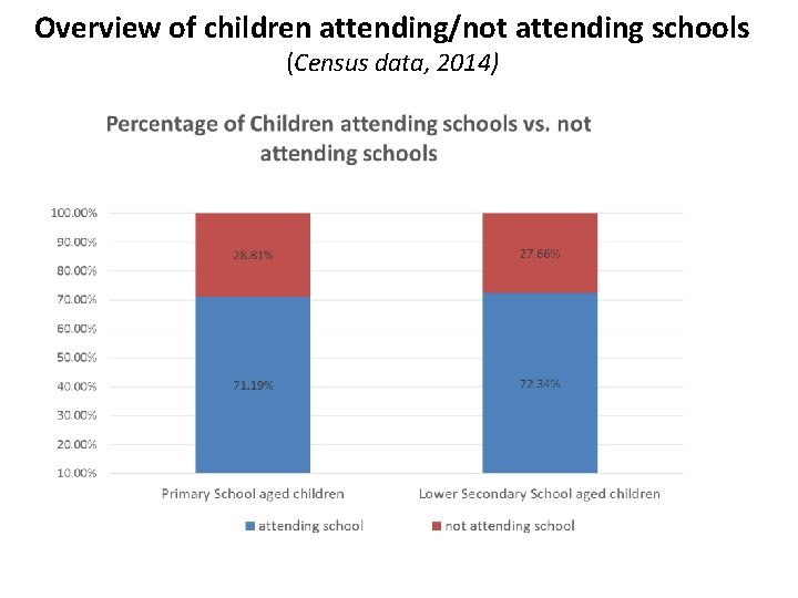 Overview of children attending/not attending schools (Census data, 2014) 
