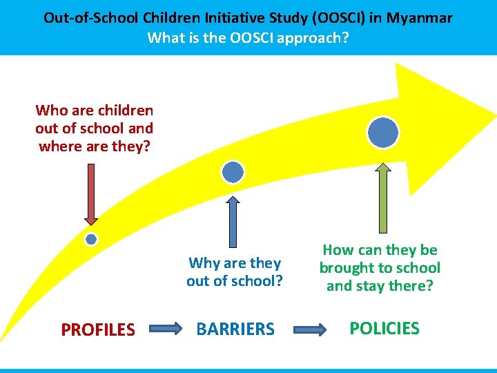 Out-of-School Children Initiative Study (OOSCI) in Myanmar What is the OOSCI approach? Who are