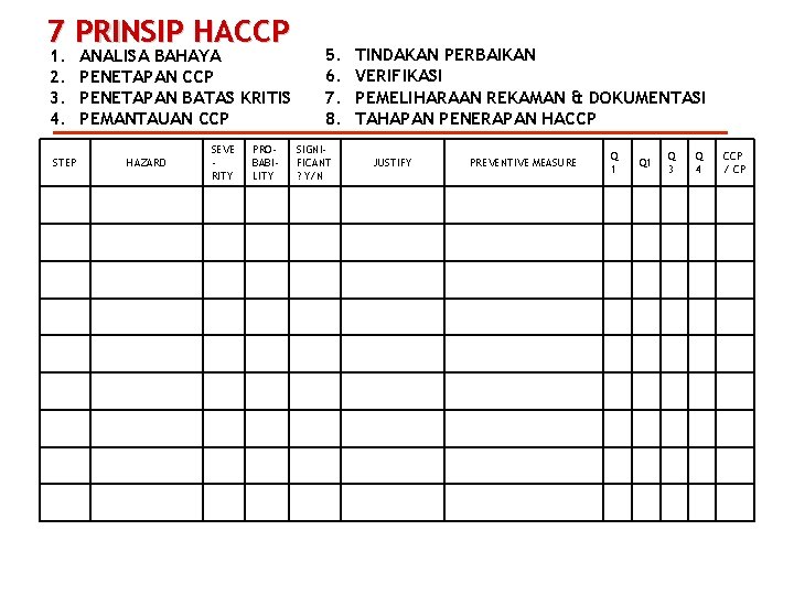 7 PRINSIP HACCP 1. 2. 3. 4. STEP ANALISA BAHAYA PENETAPAN CCP PENETAPAN BATAS