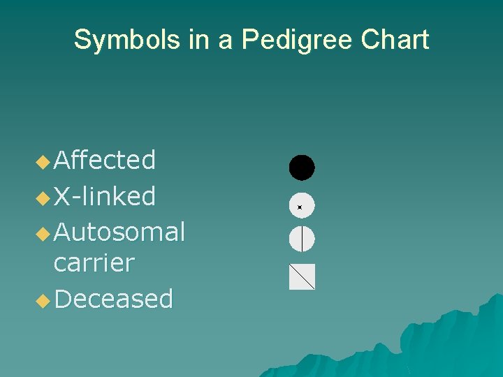 Symbols in a Pedigree Chart u Affected u X-linked u Autosomal carrier u Deceased