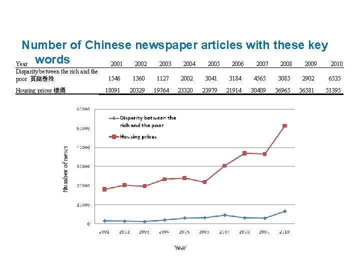 Number of Chinese newspaper articles with these key Year words 2001 2002 2003 2004